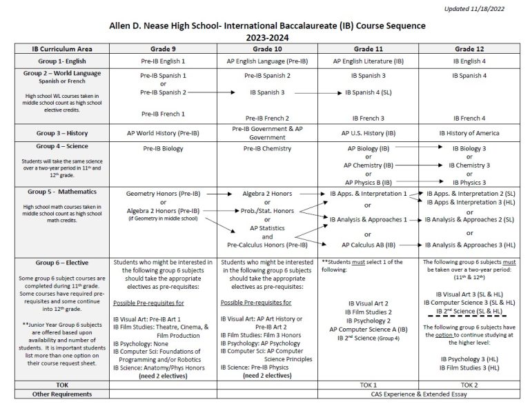 IB Allen D. Nease High School