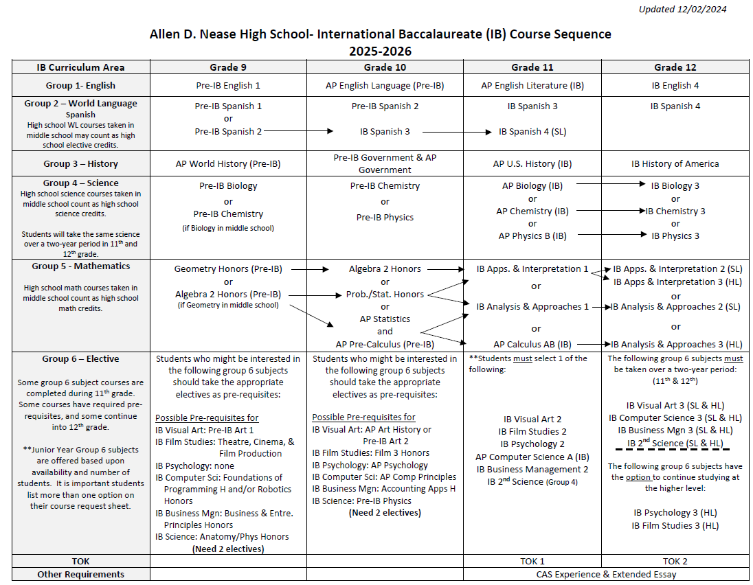 IB Allen D. Nease High School